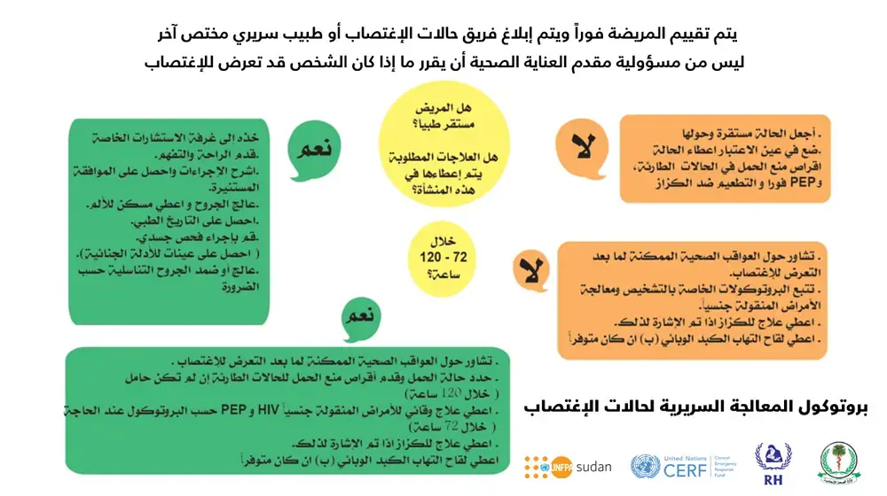 بروتوكول المعالجة السريرية لحالات الإغتصاب